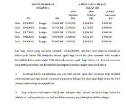 Syed rate ot 1.5,2,3 tu syed ckp benefit dari company.compny saya x besar jd dorg buat rateot =gaji 1jam(rm5.90)+rm0.5 x jam ot.boleh. Wajib Tahu Cara Pengiraan Sebenar Epf Socso Supaya Tak Ditipu Oleh Majikan