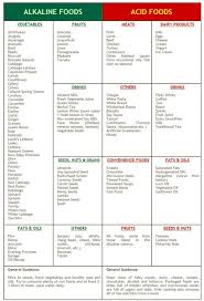 From The Ph Miracle Diet Page Ic Alkaline Diet