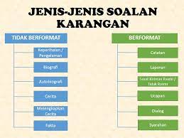 Jenis Jenis Soalan Karangan Bahagian C Karangan Cikgugoh