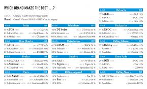 Mountain bikes, each part of its physique matters. You Said We Listened The Best Mountain Bike Brands Of 2019 Enduro Mountainbike Magazine