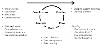 A brief introduction to the ppdac statistical investigation cycle (problem, plan, data, analysis, conclusion). Https Www Cammp Online Soznetz Masterarbeit Pdf