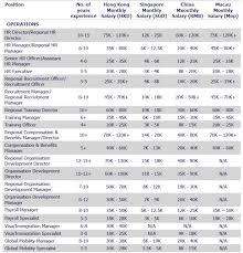 The complete guide to understand the average salary range for fresh graduates in malaysia across the various industries in 2018. Singapore Tour Guide Salary