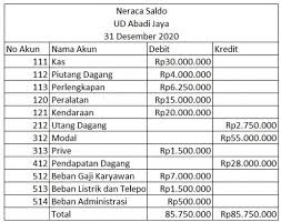 Neraca saldo penutup adalah suatu daftar saldo yang digunakan untuk memastikan bahwa buku besar telah memiliki saldo untuk awal periode berikutnya. Contoh Membuat Neraca Saldo Perusahaan Dagang Jubelio