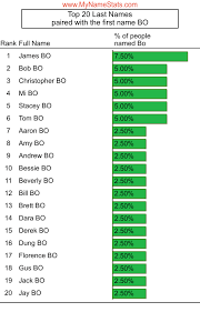 Discover the famous people whose name starts with b. Bo Last Name Statistics By Mynamestats Com