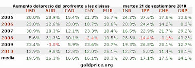 Cronologia Del Precio Del Oro 1971 2010