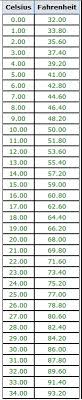 Useful Stuff Conversion Chart Celsius To Fahrenheit