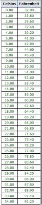 useful stuff conversion chart celsius to fahrenheit