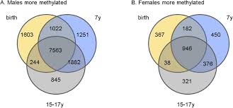 Older cpg are stored for archiving and reference purposes and should not be held liable for any differences in management. Sex Associated Autosomal Dna Methylation Differences Are Wide Spread And Stable Throughout Childhood Biorxiv