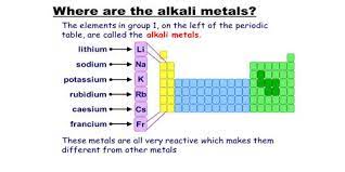 The alkali metals consist of the chemical elements lithium (li), sodium (na), potassium (k), rubidium (rb), caesium (cs), and francium (fr). Alkali Metal Assignment Point