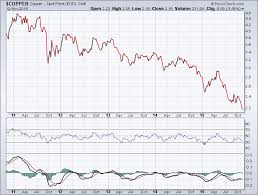 copper 5 year chart showing major downtrend tradeonline ca