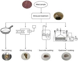 The editors of easy home cooking magazine cooking doesn't need to be a. Pork Meat Prepared By Different Cooking Methods A Microstructural Sensorial And Physicochemical Approach Sciencedirect