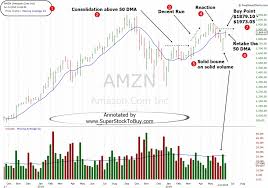 Stock To Buy Amazon Com Inc Amzn June 17 2019