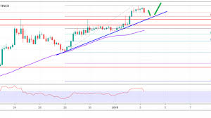 Which one is a better investment? Eth Btc Analysis Ethereum Price Rally Could Accelerate Vs Bitcoin