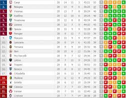 Copa mundial fifa eliminatorias conmebol eliminatorias concacaf eliminatorias uefa copa mx copa fifa. Italia Serie B Partidos Del Dia Y Tabla De Posiciones El Guru De Las Apuestas Deportivas
