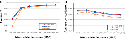 The highest frequencies are found in small, unrelated populations. Genetic Profiles Of 103 106 Individuals In The Taiwan Biobank Provide Insights Into The Health And History Of Han Chinese Npj Genomic Medicine