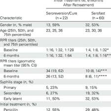 characteristics and serological outcomes of serofast