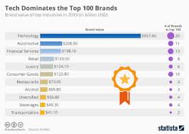 World's most valuable brands 2016. Chart The World S Most Valuable Brands Statista