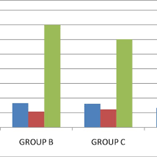Bar Chart On The Comparison Of Activities Of Serum Level Of