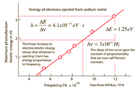 Photoelectric Effect Physics And Mathematics Quantum Mechanics Ap Physics