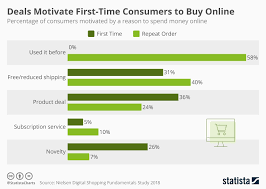 Chart Deals Motivate First Time Consumers To Buy Online