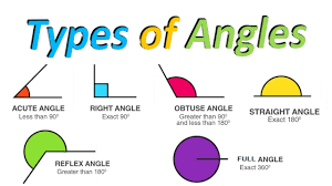 As the angle increases, the name changes: Types Of Angle In Maths In Hindi ð€ðð†ð‹ð„ð' Types Of Angles For Class 5 Types Of Angles In Hindi Youtube