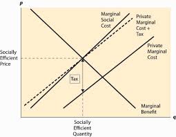 For example if the quantity of a good available on the market is below the equilibrium quantity, the marginal benefit is greater than the marginal cost meaning that resources are under allocated. Pigouvian Taxes