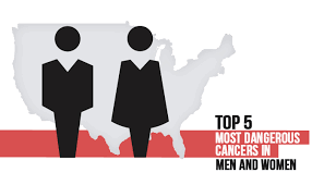 Diagnosis is on the rise in the united states. Most Dangerous Cancers In Men And Women