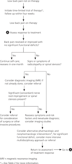 Acp Guidelines For The Diagnosis And Treatment Of Low Back Pain Practice Guidelines American Family Physician