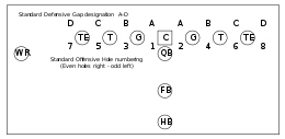 The vector stencils library american football positions contains 38 symbols for drawing diagrams of american football positions. Gap American Football Wikipedia