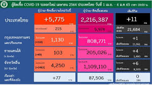 #โควิดวันนี้ ล่าสุดพบยอดผู้ติดเชื้อรายใหม่ยังสูง ป่วยสะสม 2,066,023 ราย เสียชีวิตเพิ่ม 64 ศพ # ไทยรัฐออนไลน์ Edgt T2j80ikkm