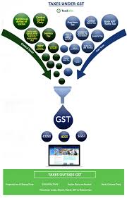 Special designated areas that include langkawi island. Gst Full Form Gst Meaning In Various Languages Tax2win