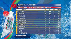 Kuala lumpur 2017 sea games: Kedudukan Pingat Sukan Sea 2019 Sal Kaa