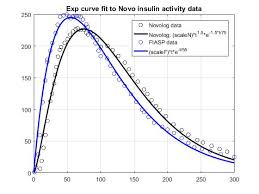 Support Of Fiasp Insulin Curve Issue 388 Loopkit Loop