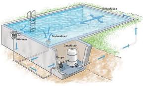 Bildergebnis Fur Pool Selber Bauen Beton Hedi P Bauen Beton Bildergebnis Fur Hedi Pool Selber Selb In 2020 Diy Pool Pool Plumbing Swimming Pool Plumbing