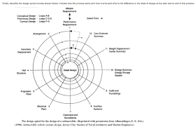 Check spelling or type a new query. Briefly Describe The Design Spiral Process Shown Chegg Com