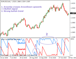 Aroon Metatrader 4 Indicator