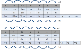 Maestralucia Tabella Per Equivalenze Matematica Elementari Schede Di Matematica Matematica