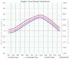 Average Temperatures In Qingdao China Temperature