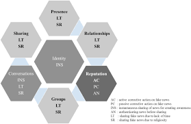 I've laid out a simple 7 stage plan that i've used (and continue to use). Sharing Of Fake News On Social Media Application Of The Honeycomb Framework And The Third Person Effect Hypothesis Sciencedirect