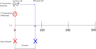 Register and search over 40 million singles: Combining Ancient Dna And Radiocarbon Dating Data To Increase Chronological Precision Biorxiv