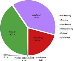 Pie Chart Showing The Causes Of 1769 Onshore Seismic Events