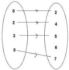 Inilah rekomendasi tentang contoh soal matematika diskrit relasi dan fungsi. Relasi Matematika Beserta Sifat Jenis Dan Contoh Soal