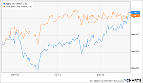 apple microsoft battle for position as worlds most