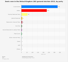 United Kingdom General Election Results 2015 Statista