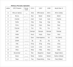 Faa Phonetic Alphabet Chart Alphabet Image And Picture