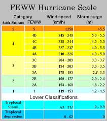 Saffir Simpson Hurricane Scale Fire Earth
