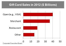 On average, businesses like yours see additional sales when customers use gift cards. Gift Card Market Size Consultant S Mind