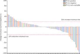 Mesothelioma can take 20 to 50 years to develop after someone is exposed to asbestos. Efficacy And Safety Of Pembrolizumab In Patients With Advanced Mesothelioma In The Open Label Single Arm Phase 2 Keynote 158 Study The Lancet Respiratory Medicine