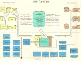 A Functional Diagram Of Ibm System 360 Dos See Http En Wikipedia Org Wiki Dos 360 And Successors