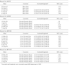 The Ecology And Migrations Of Sea Turtles 8 Tests Of The Developmental Habitat Hypothesis